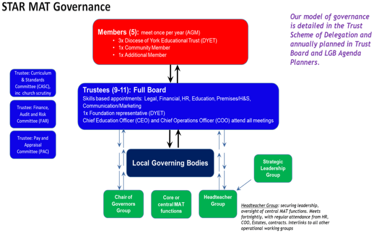 The STAR Multi Academy Trust Opportunities Model of Governance