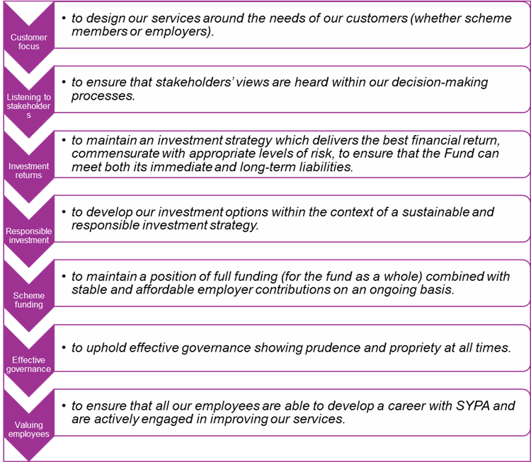 South Yorkshire Pensions Authority strategy; Customer Focus, Listening to Stakeholders, Investment Returns, Responsible Investment, Schedule Funding, Effective Governance, Valuing Employees