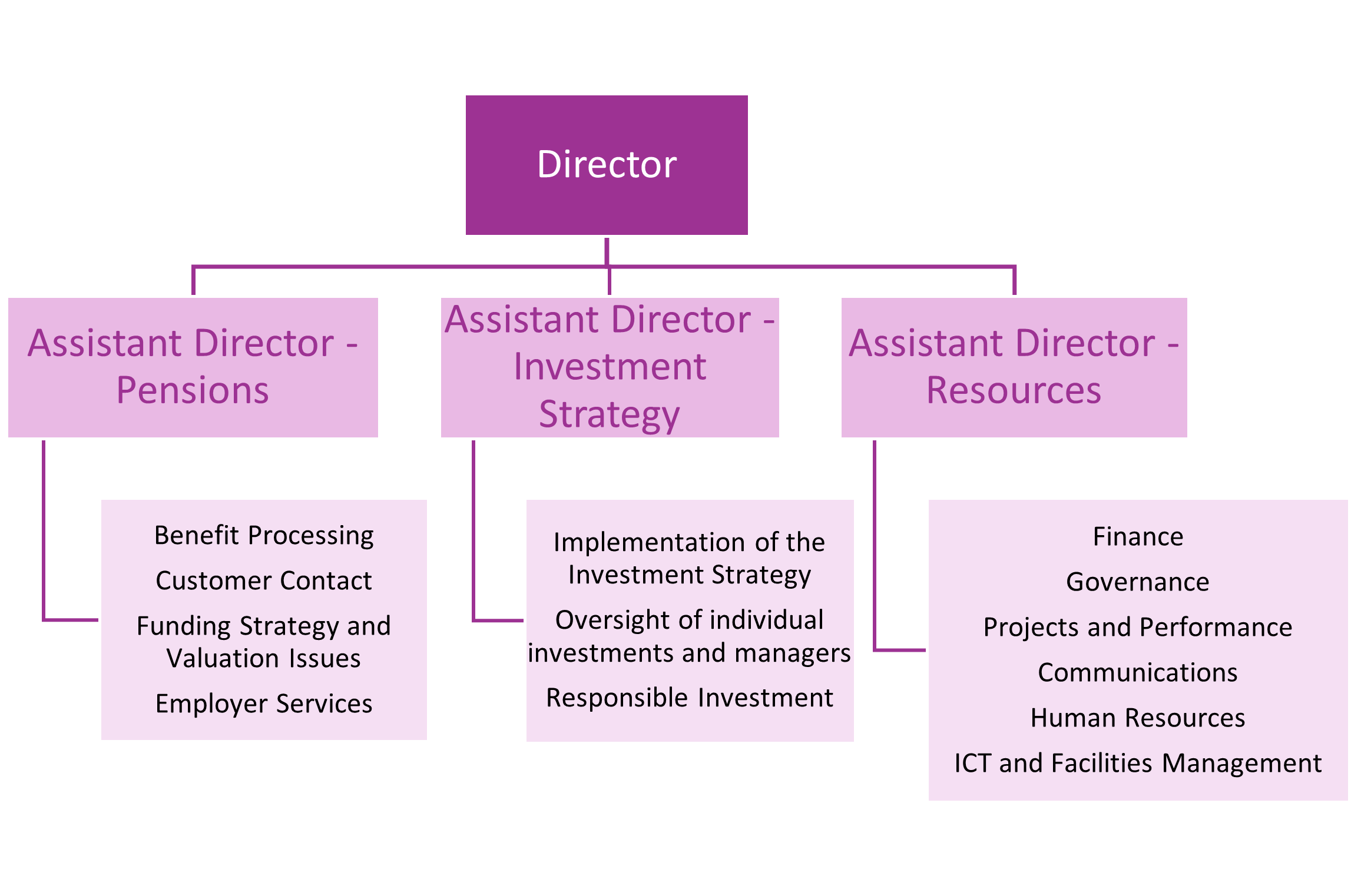 South-Yorkshire-Pensions-Authority-Diagram