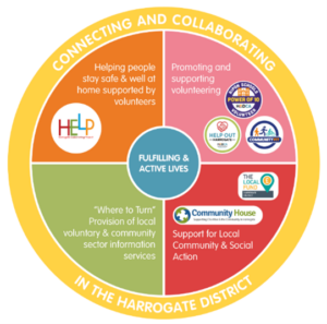 Circular chart displaying connecting and collaborating in Harrogate