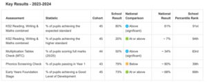 Dringhouses Primary School pupil achievements, attainment and progress chart