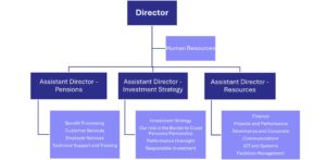 SYPA Higher level structure chart