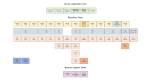 Colourful chart depicting the roles at Welburn Hall School